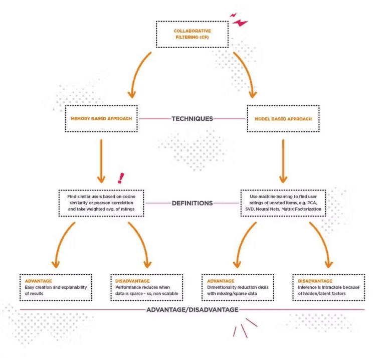Lecture10 Recommendation System Pdf