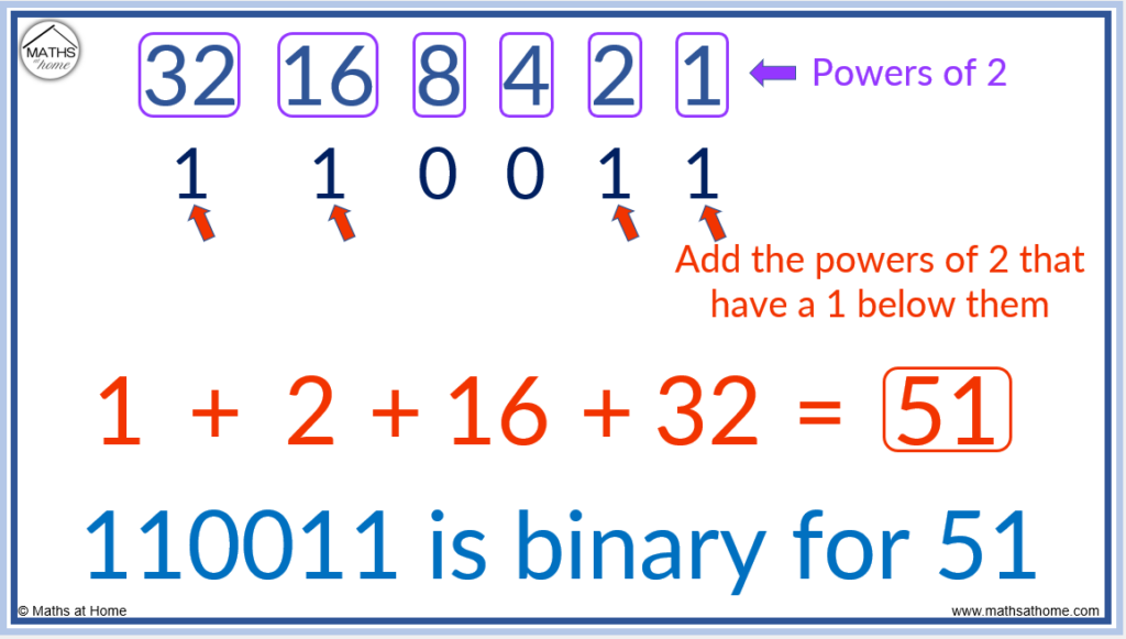 Binary And Hexadecimal Converters With Binary Addition Modelling