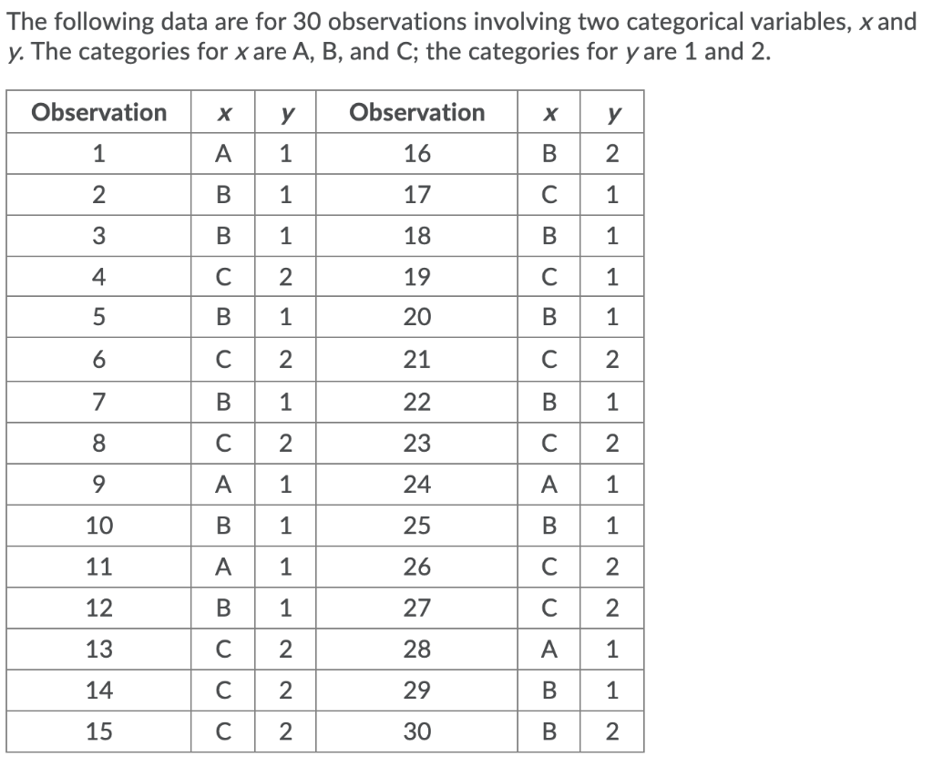 Solved The Following Data Are For 30 Observations Involving Chegg Com