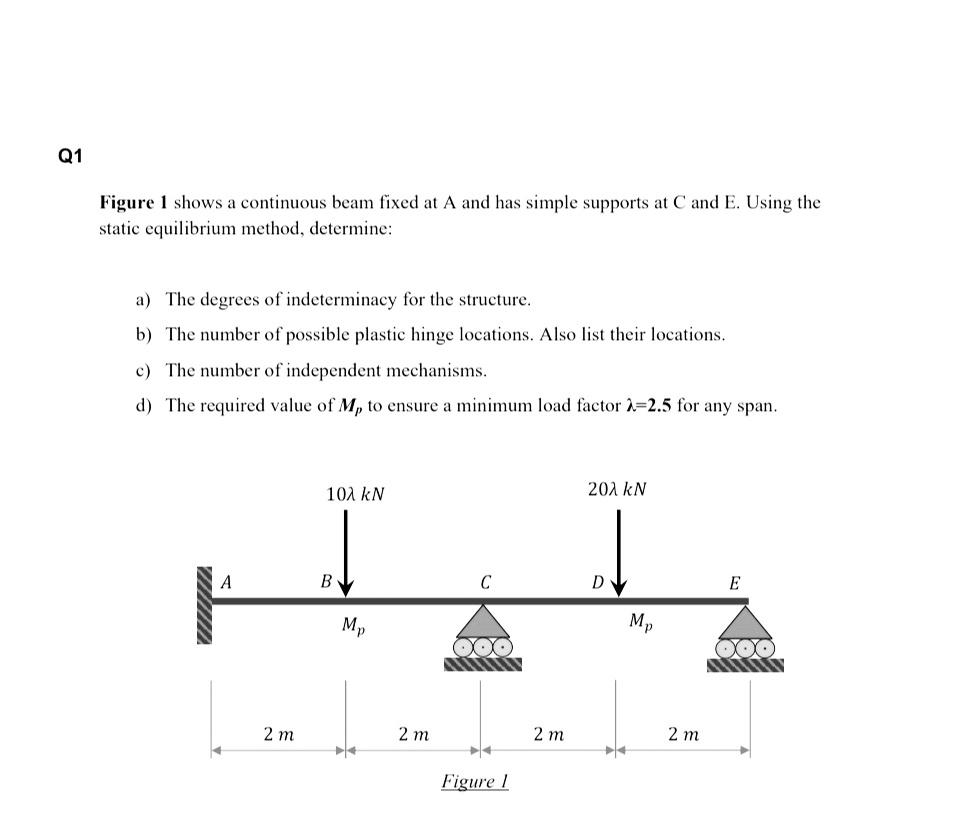Solved The Continuous Beam Shown In The Figure Is Fixed At Chegg Com