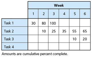 Solved Question 2 The Following Table Shows Cumulative Chegg Com