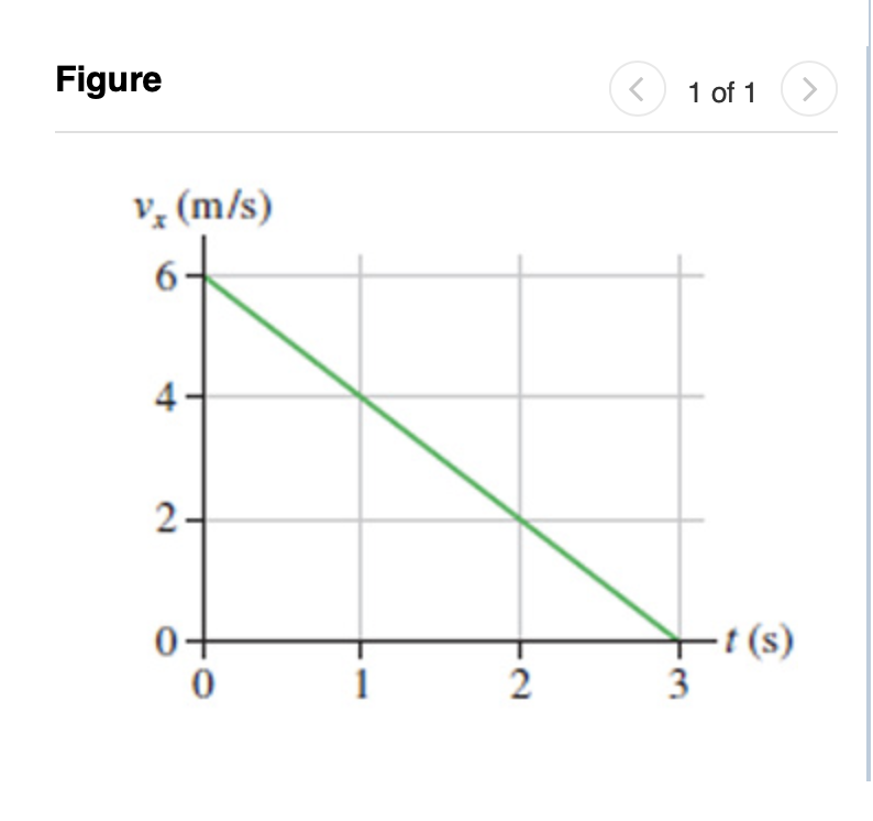 Solved Figure 1 Shows The Velocity Graph Of A Particle Chegg Com