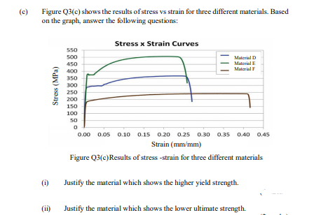 Solved 300 Sample A 3 Figure 2 Shows The Stress Strain Chegg Com