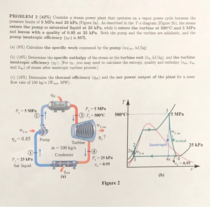 Solved Problem 2 In A Dry Steam Power Plant That Uses Chegg Com