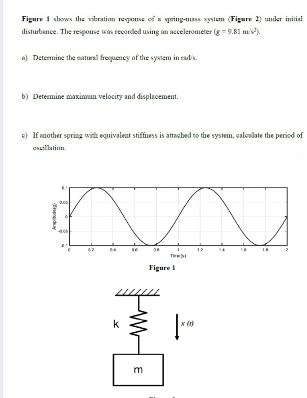 Solved D Figure Q4 D Represents A Dynamic Of Vibration Chegg Com