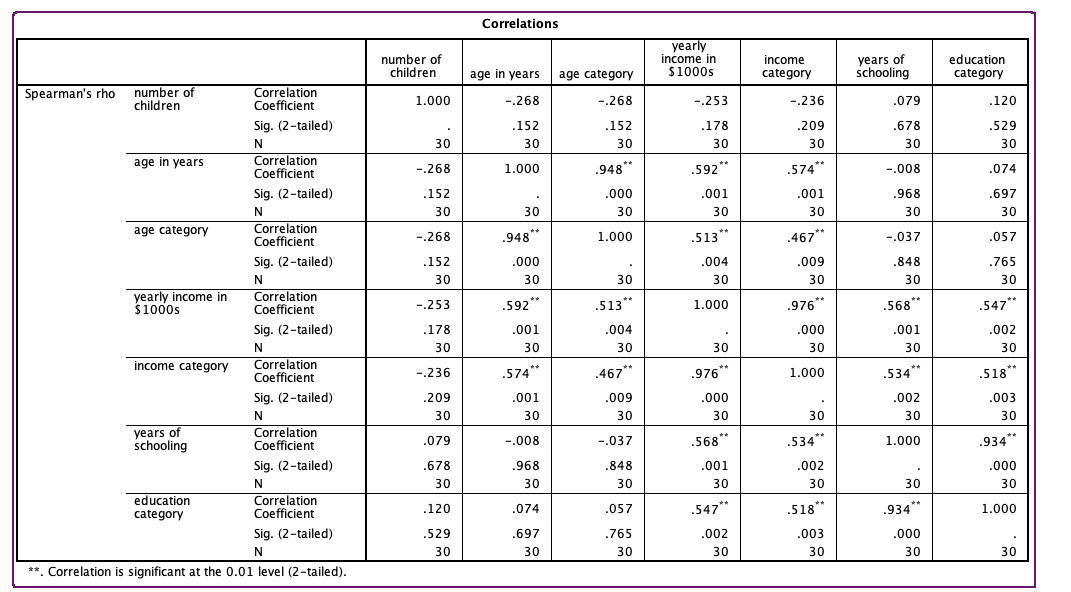 Correlation Spss Pdf Student S T Test Correlation And Dependence