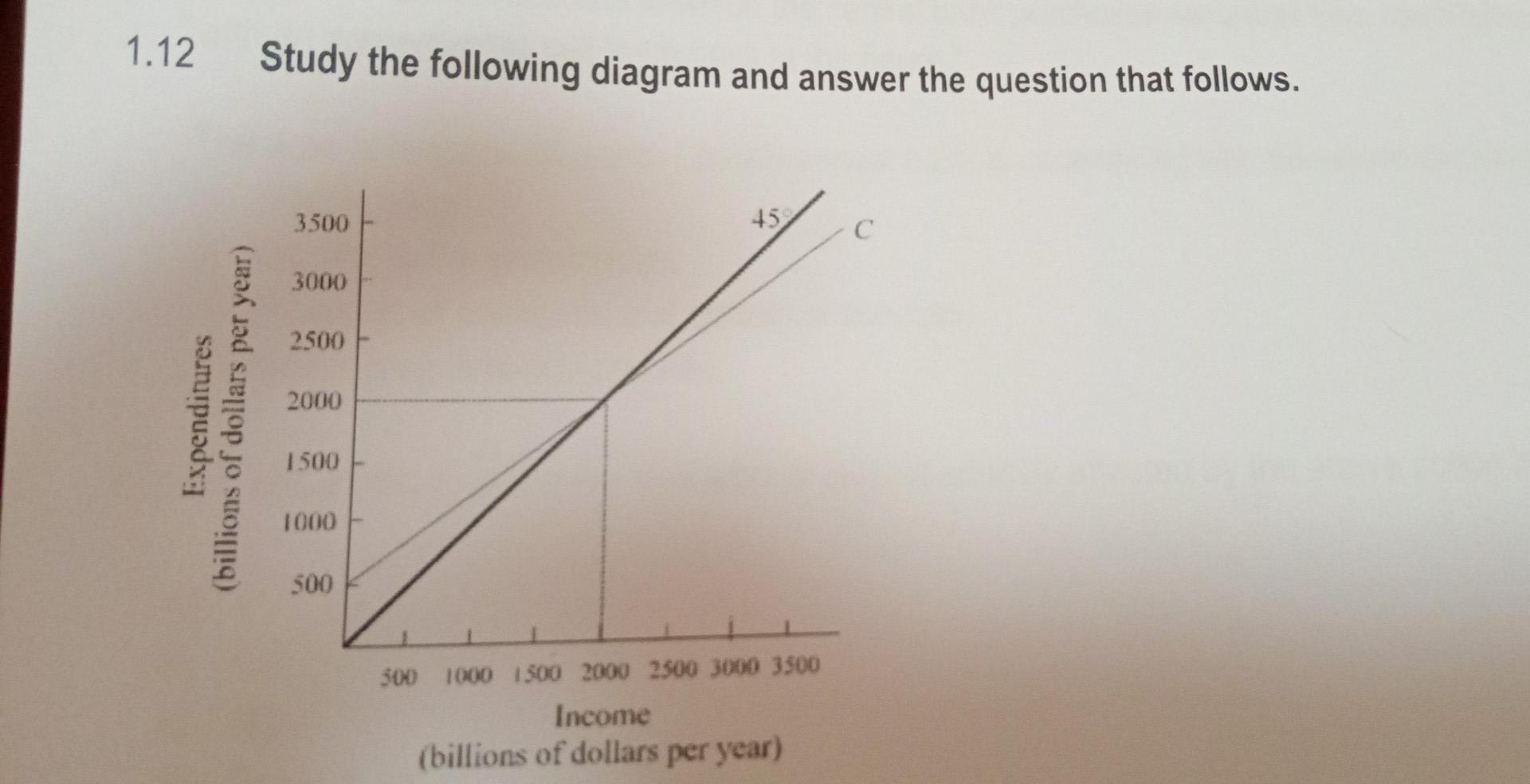 Solved Question 1 In A Consumption Diagram Explain The Chegg Com