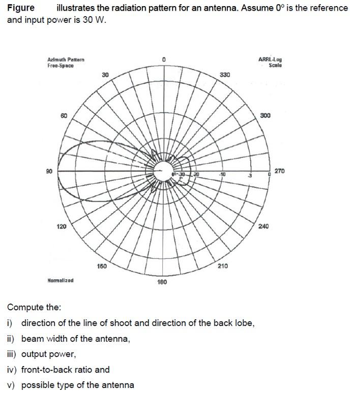 4 Assume An Antenna Has A Radiation Pattern Given By Chegg Com