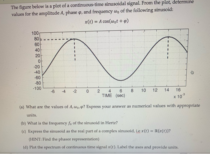 Solved Figure 3 45 Shows A Signal Obtained After Amplitude Chegg Com