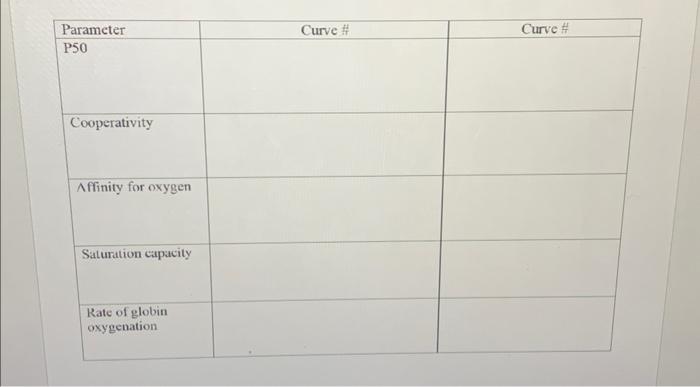 Solved The Graph Below Shows The Oxygen Binding Curves For Chegg Com