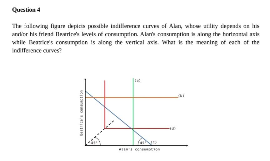 Solved The Graph Below Depicts Few Indifference Curves Of A Utility