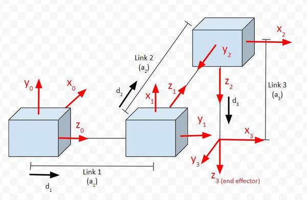 Solved Shown Below Is The Schematic View Of A 3 Dof Robot Chegg Com