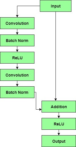 Residual Neural Network Resnet Architecture Gm Rkb