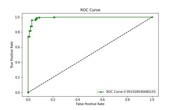 Roc Curve For Ima Level A Roc Curve For Absu Levels B Download