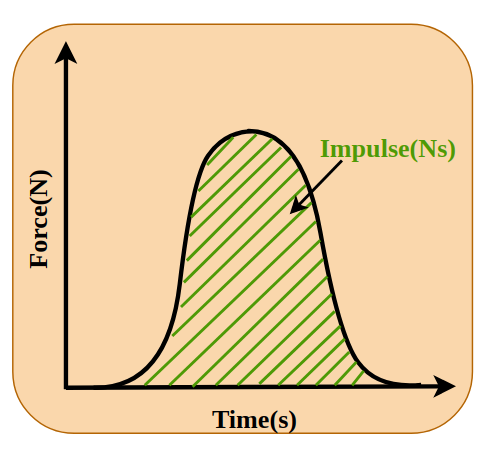 Impulse And Momentum Impulse And Momentum Theorem Osu Introductory