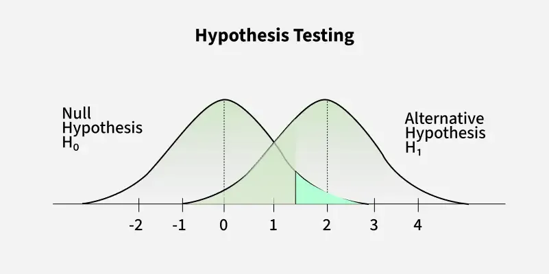 Hypothesis Test How To Perform Step By Step