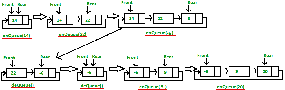 Circular Queue And Its Operations