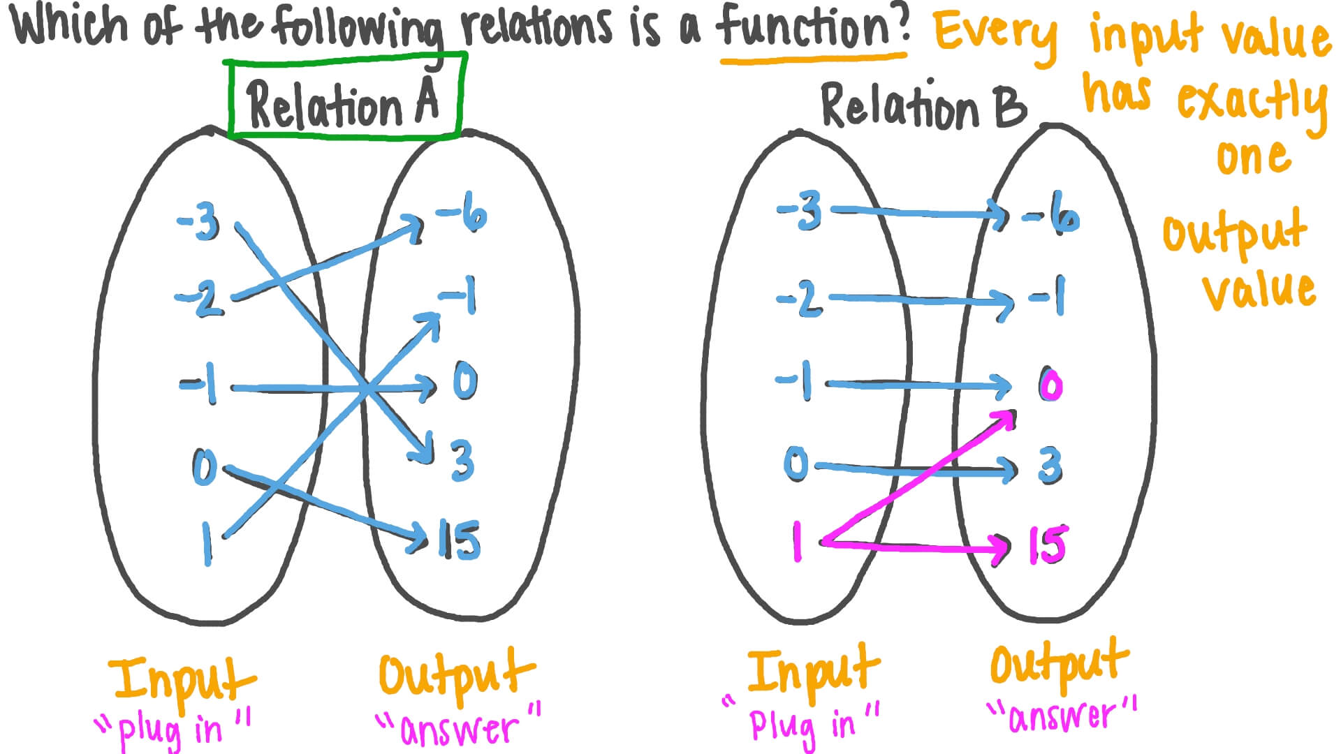 Relation Between Amplitude And Frequency Of Sound