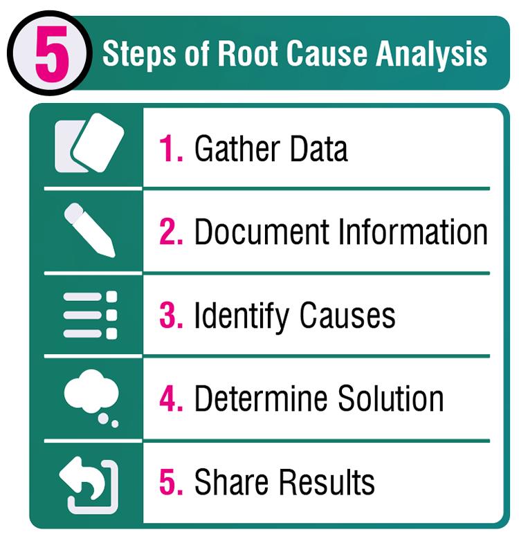 Guide To Performing A Root Cause Analysis