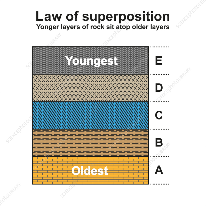 Superposition Definition