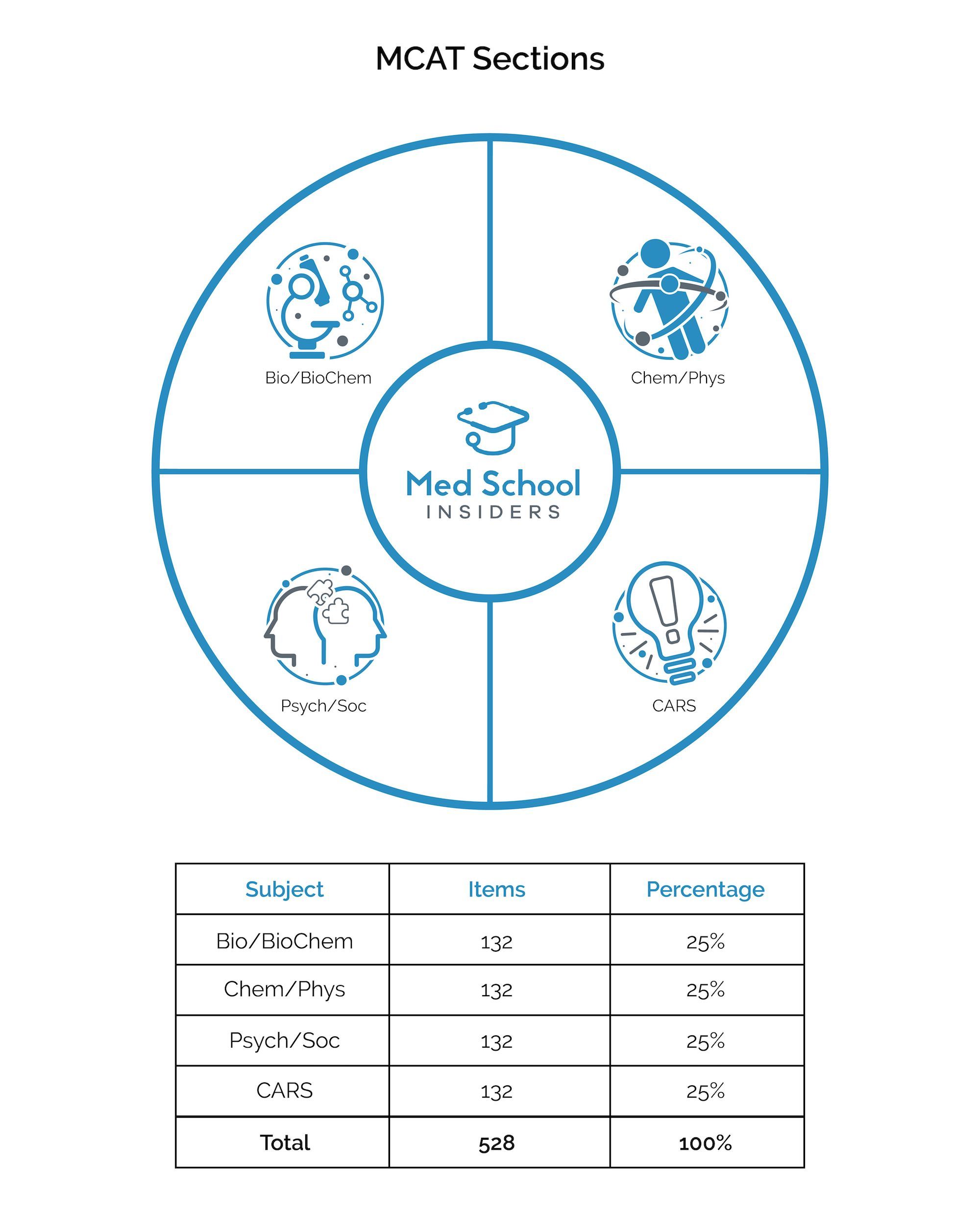 List Mcat Mnemonics And Memory Aids Mcat Mcat Study Medical