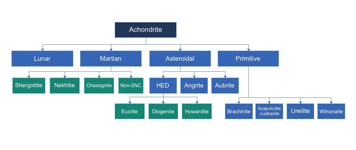 Classification Of Meteorites And Their Genetic Relationships Scite