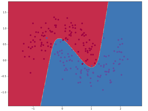 Build Neural Network From Scratch