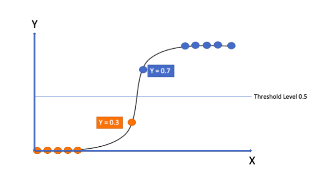 Logistic Algorithm In Machine Learning