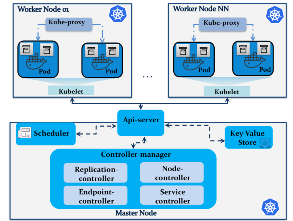 How To Create Kubernetes Cluster In Linux
