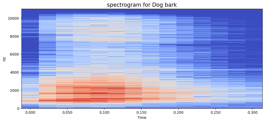 Audio Classification Using Deep Learning And Tensorflow A Step By Step