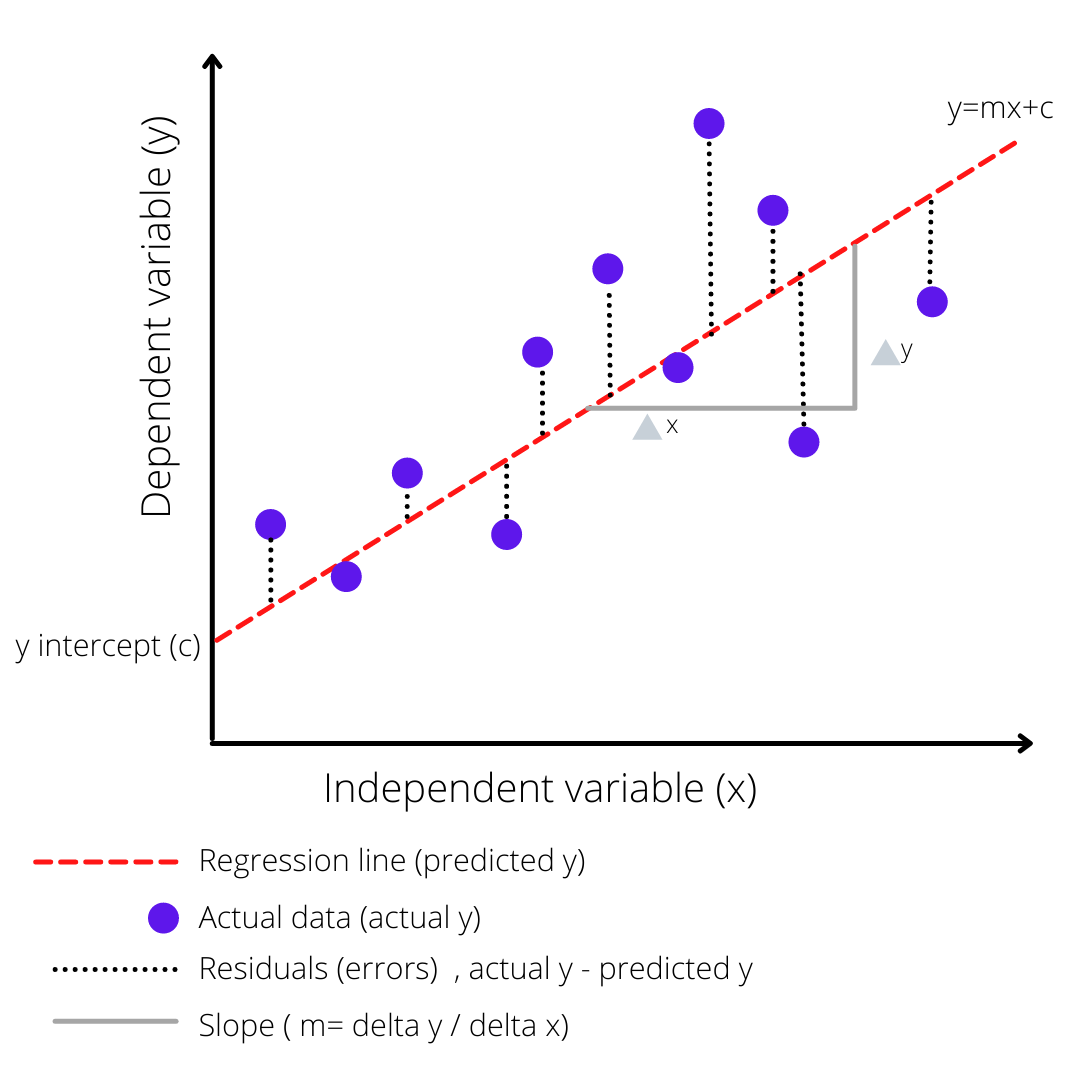 Linear Regression Model Form
