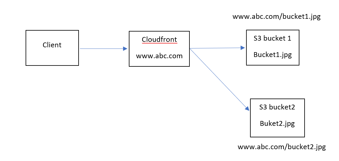 Create Cloudfront Distribution For S3 Bucket