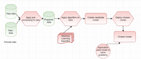 Role Of Machine Learning In Artificial Intelligence Applications