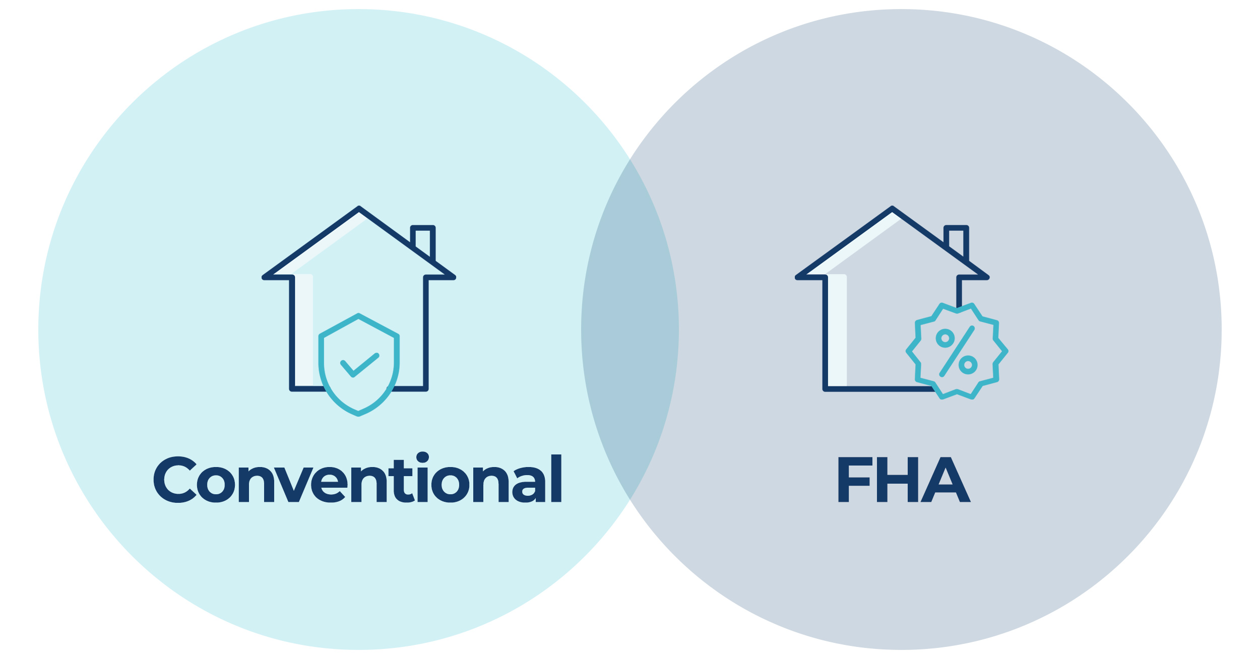 Fha Vs Conventional Loan Rates