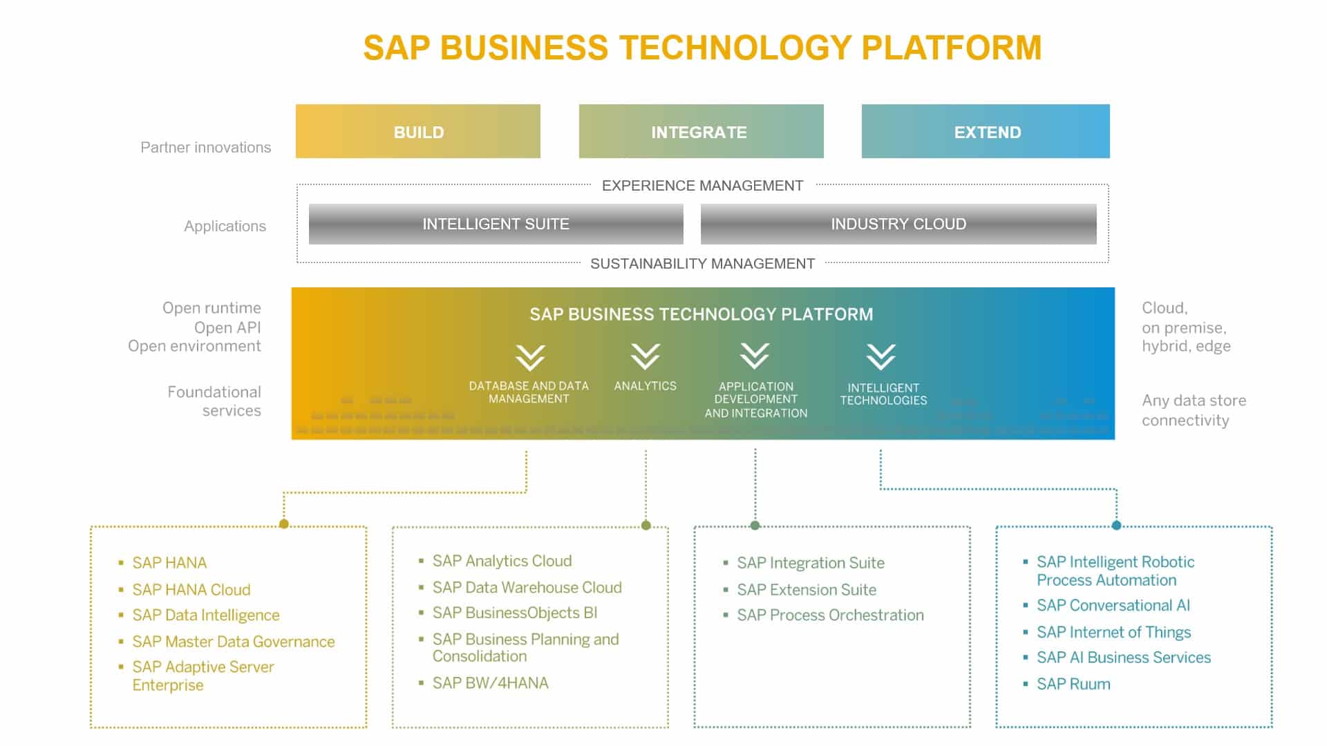 Sap Modules