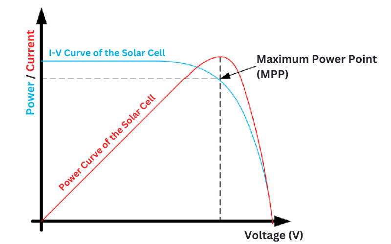 Mppt Why Is The Output Current Of The Solar Cell Still Continuous