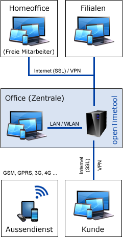 Projektzeiterfassung Einfache Zeiterfassung Fur Projekte