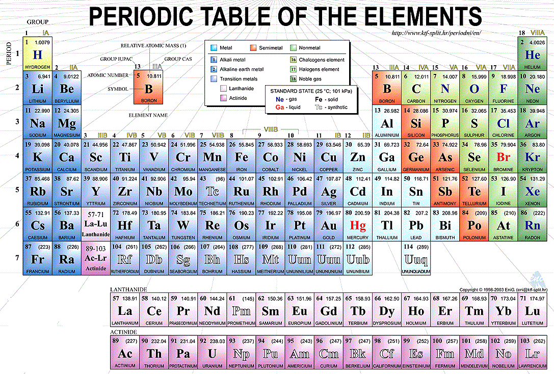 Major Divisions Of The Periodic Table