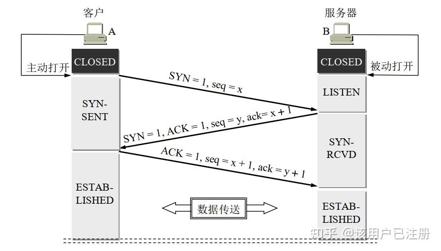 Tcp Congestion Control Computer Networks Computer Science