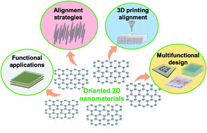 Innovative Approaches Could Enable Use Of 2d Nanomaterials In Lithium