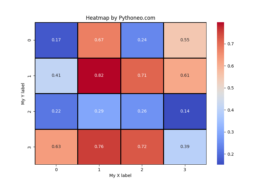 What Is A Heatmap In Python