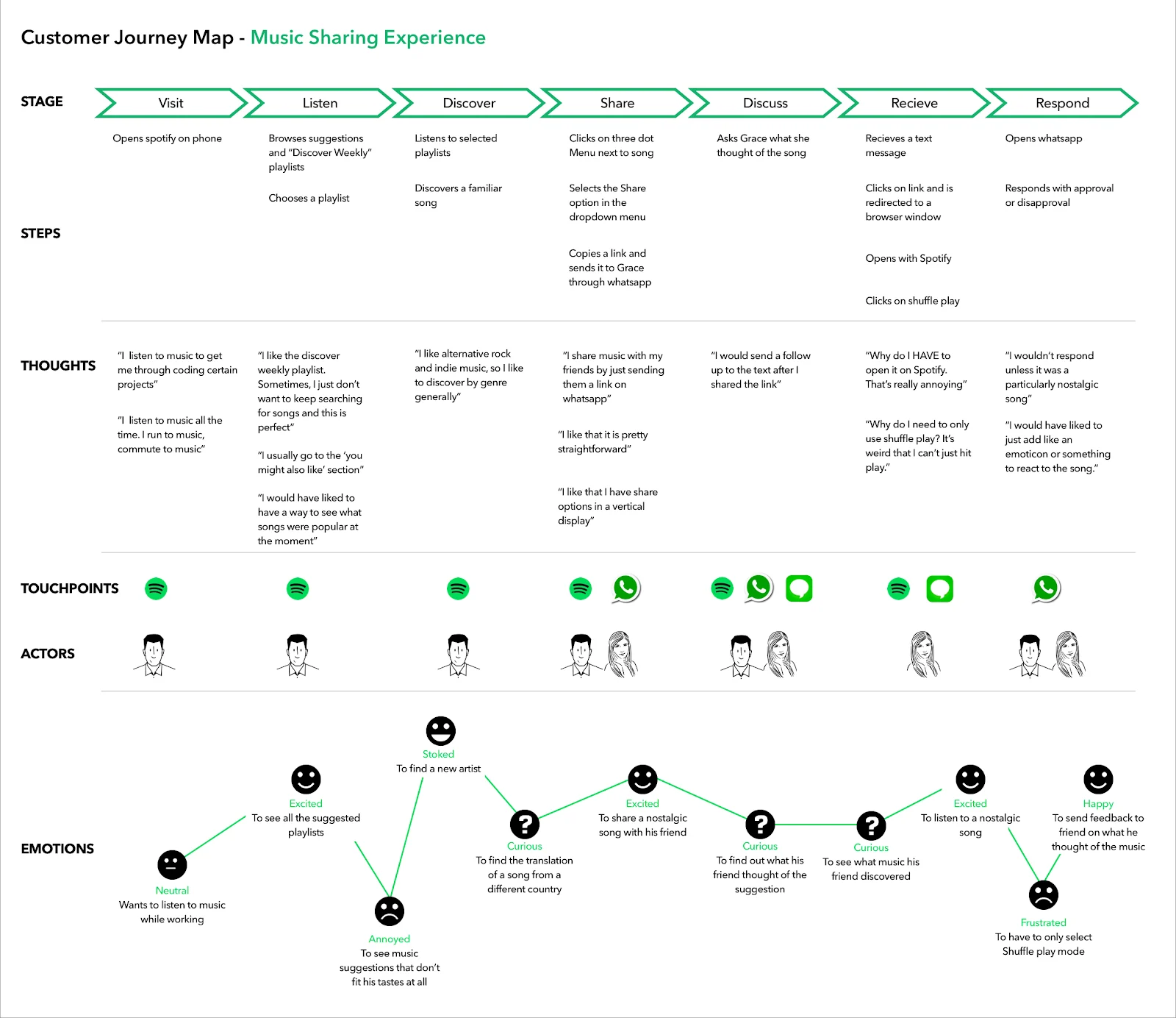 customer journey