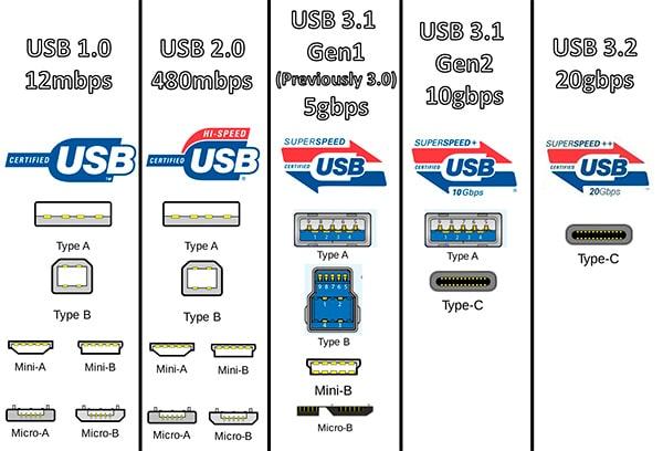 Tipos De Puertos Y Conectores Usb Pdf Usb Redes De Computadoras