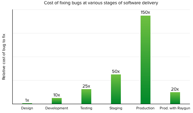 How To Reduce The Cost Of Bugs Reqtest