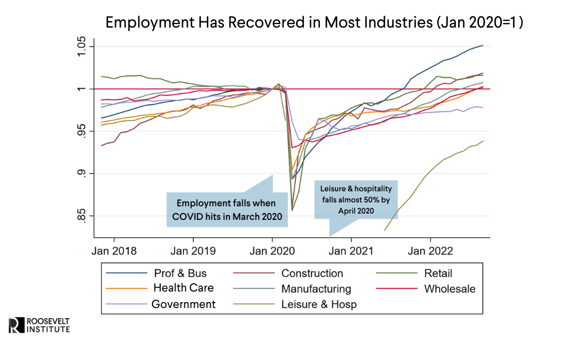 Why Unemployment Can Stay Low While We Fight Inflation - Roosevelt ... 