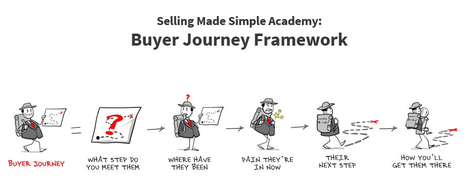 The Buyer S Journey Matters More Than Your Sales Process Highspot