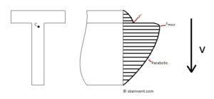Solved 6 Bending Stress Transverse Shear Stress Derive Chegg Com