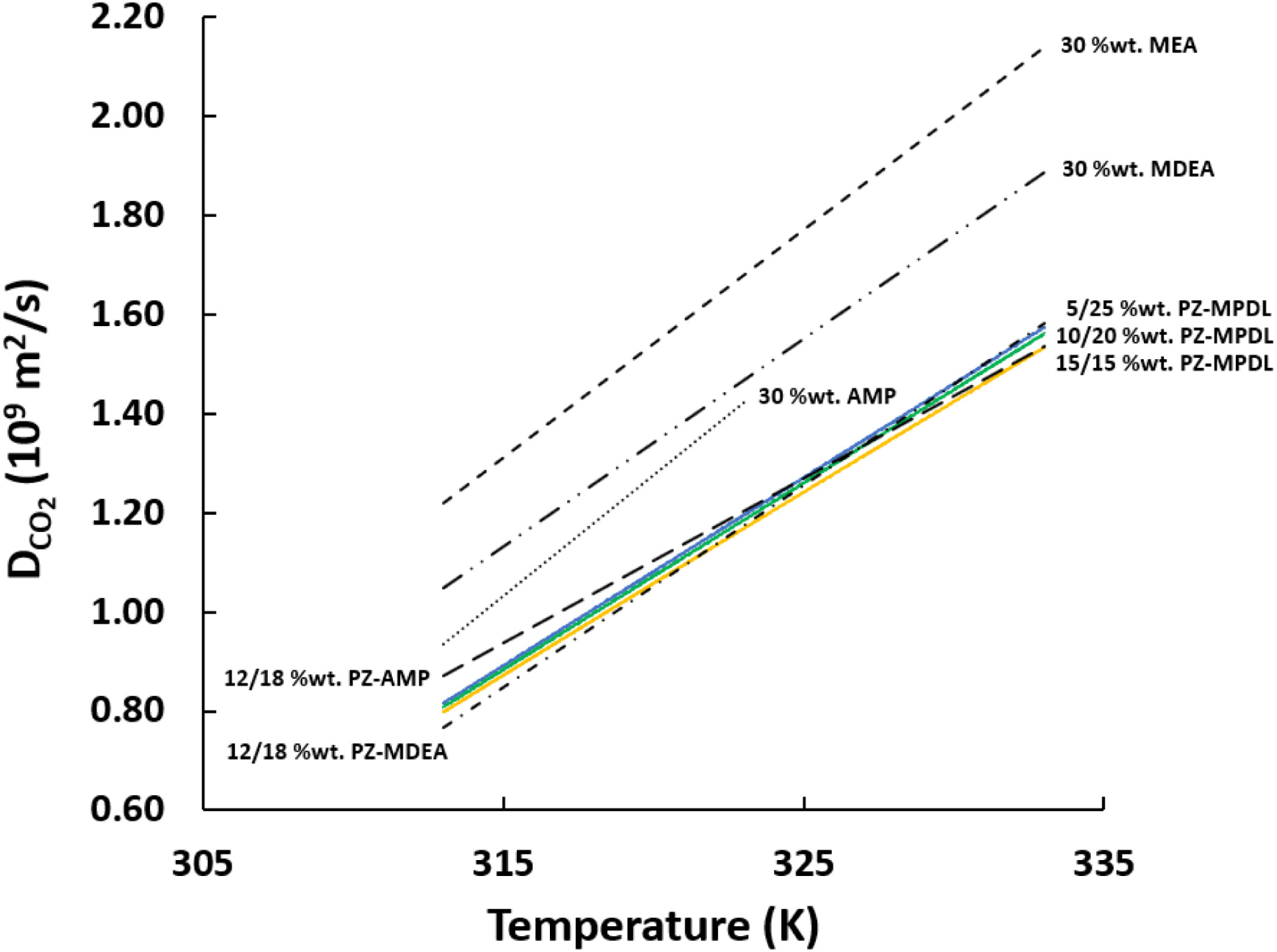 Co2n2 Separation Performance In Terms Of Diffusivity And Solubility