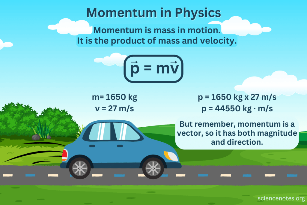 If the momentum p is defined as p = mv, show that Newton's second law of motion may be written as f = dp/dt, so long as m is a constant. Using the results in part, show the change in momentum.