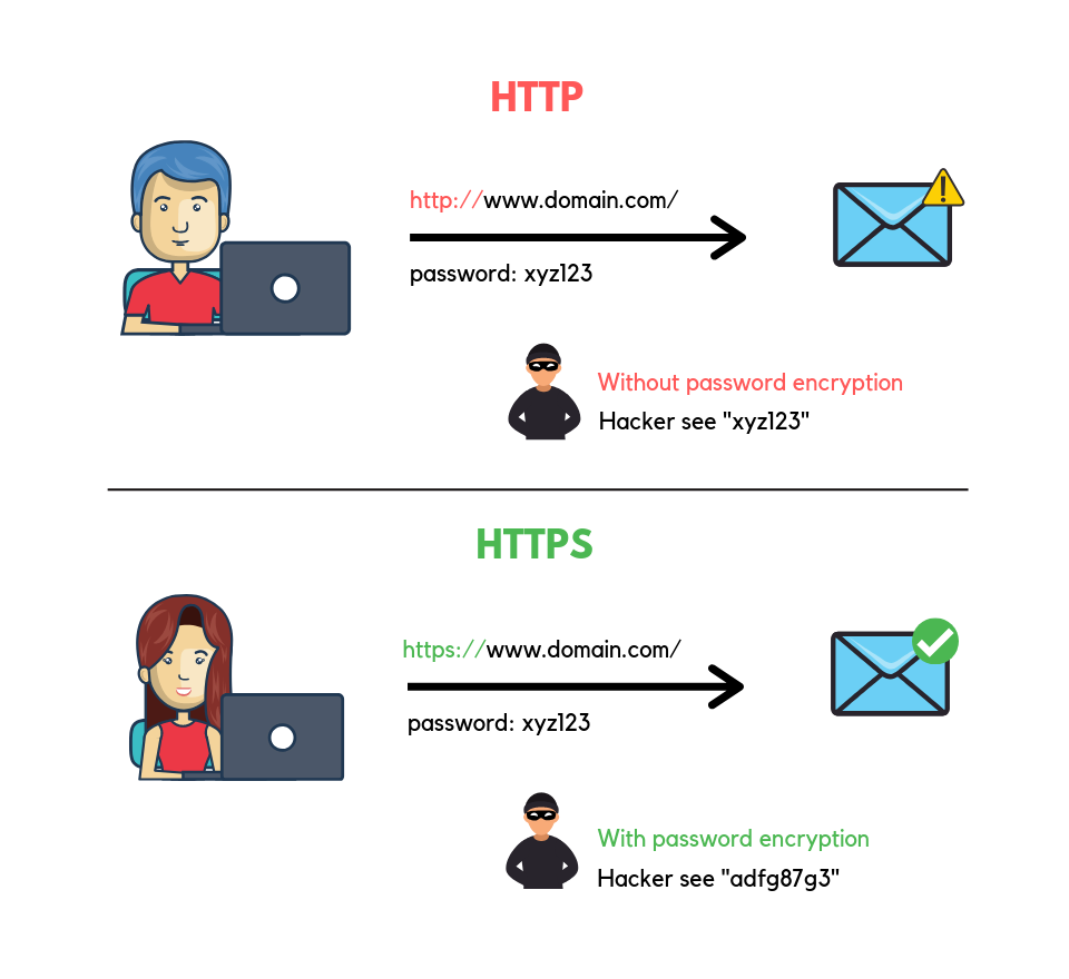 Http Vs Https Understand The Differences Copahost